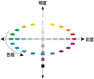 図２．色相・明度・彩度の関係
